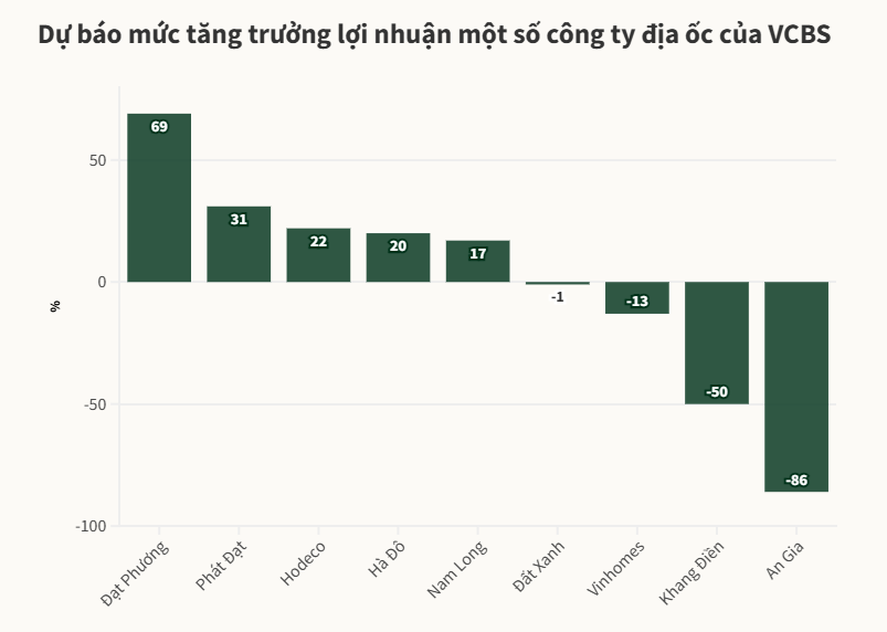&quot;Nam Long, Khang Điền chậm nhịp, An Gia lao dốc qu&#253; II: Doanh nghiệp bất động sản &quot;chưa thể bứt ph&#225;&quot; lợi nhuận - Ảnh 1