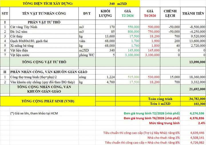 Bảng gi&aacute; vật liệu x&acirc;y dựng tại T&acirc;n B&igrave;nh, Q9, B&igrave;nh T&acirc;n, Q12, H&oacute;c M&ocirc;n để mọi người tham khảo.