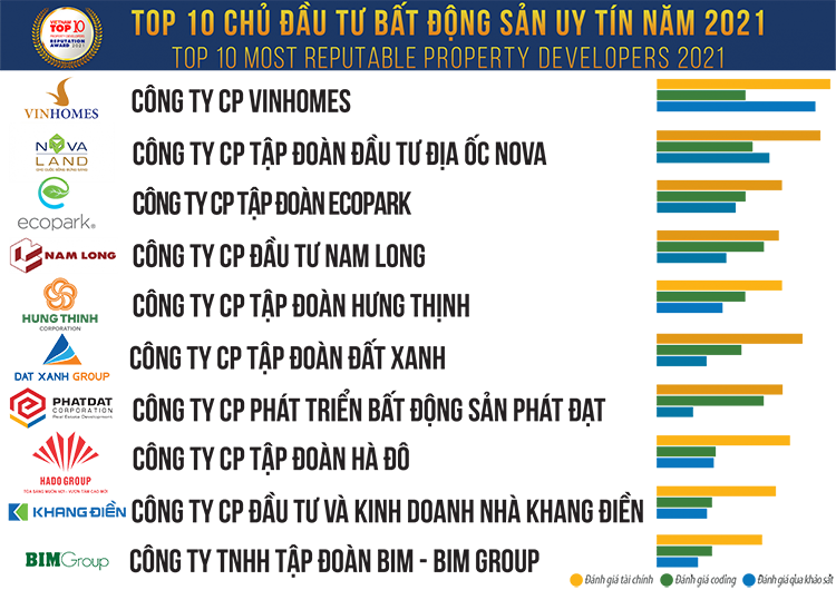 Top 10 Chủ đầu tư bất động sản uy t&#237;n 2021 l&#224; ai? - Ảnh 1