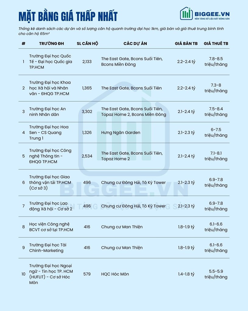 Thị trường căn hộ quanh c&#225;c trường đại học tại TP.HCM  - Ảnh 3