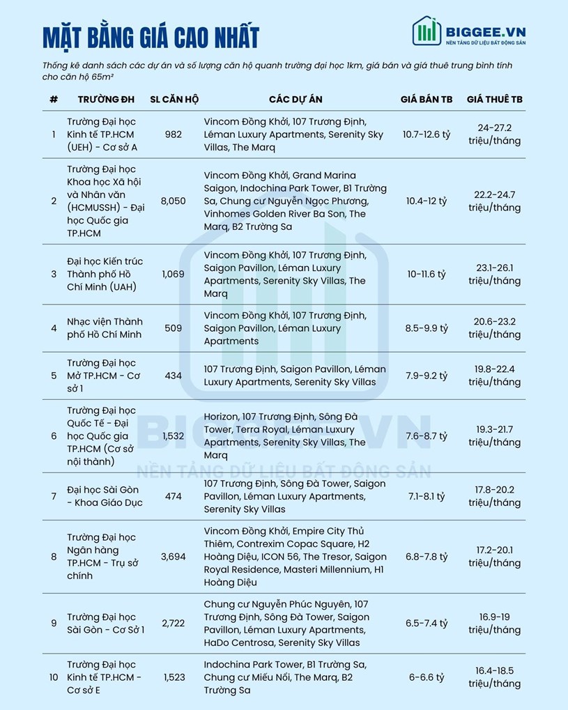 Thị trường căn hộ quanh c&#225;c trường đại học tại TP.HCM  - Ảnh 2