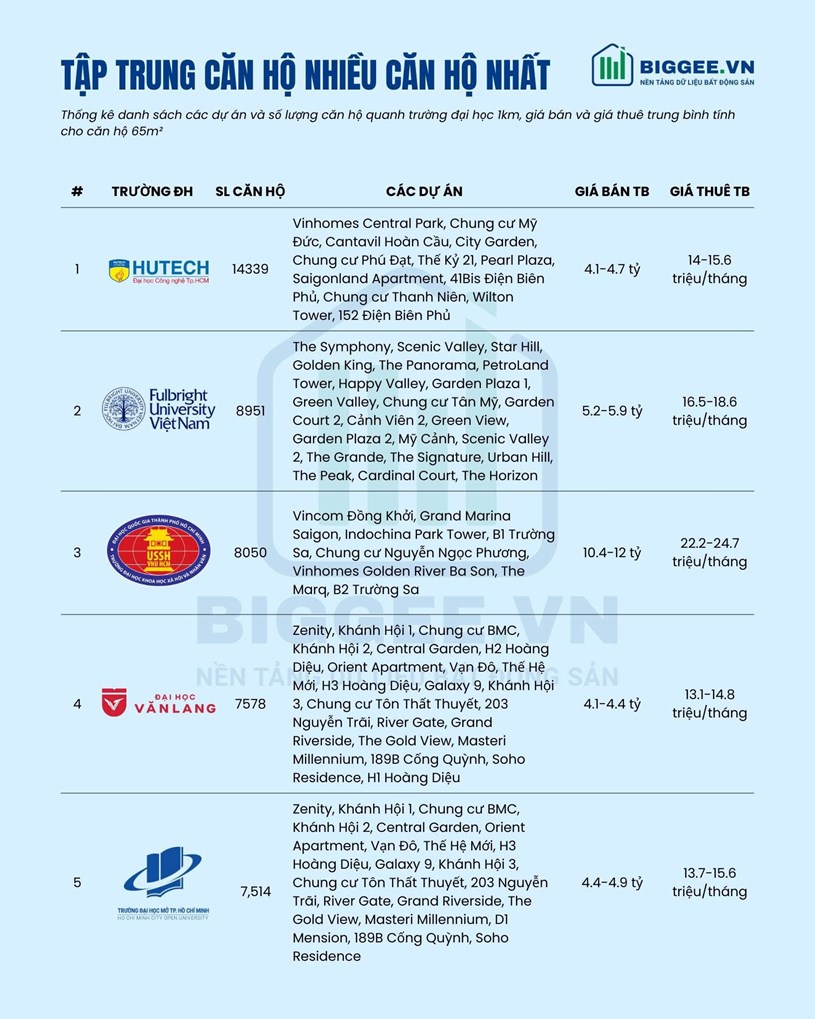 Thị trường căn hộ quanh c&#225;c trường đại học tại TP.HCM  - Ảnh 1
