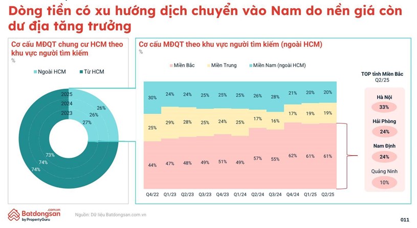 &#128165; D&#242;ng tiền đang dịch chuyển về ph&#237;a Nam, đ&#227; đến l&#250;c bạn r&#224; so&#225;t lại chiến lược đầu tư? - Ảnh 1