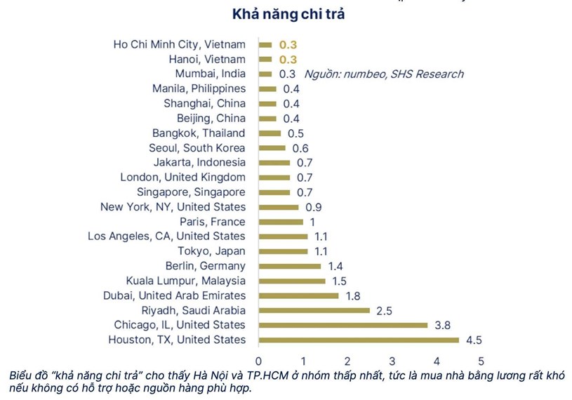 Giấc mơ an cư ng&#224;y c&#224;ng xa vời: Khi hộ gia đ&#236;nh Việt cần tới 80 năm để mua nh&#224; - Ảnh 1