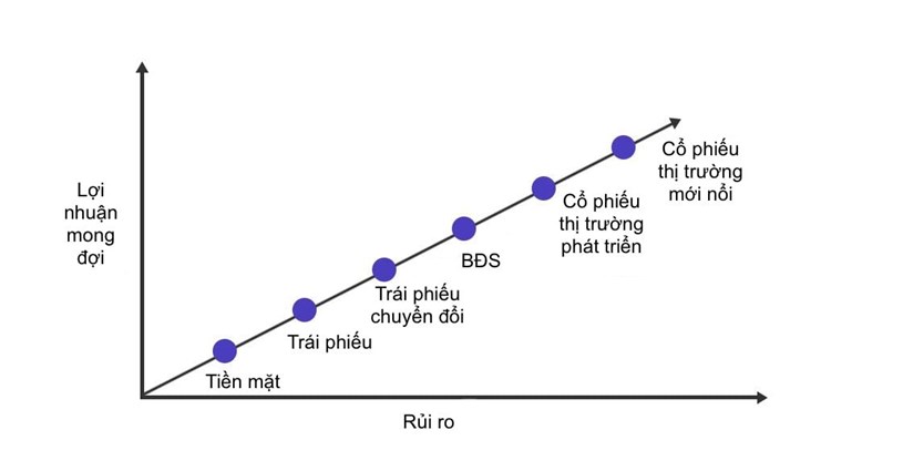 Lợi nhuận - rủi ro của bất động sản v&#224; c&#225;c chiến thuật đầu tư - Ảnh 1
