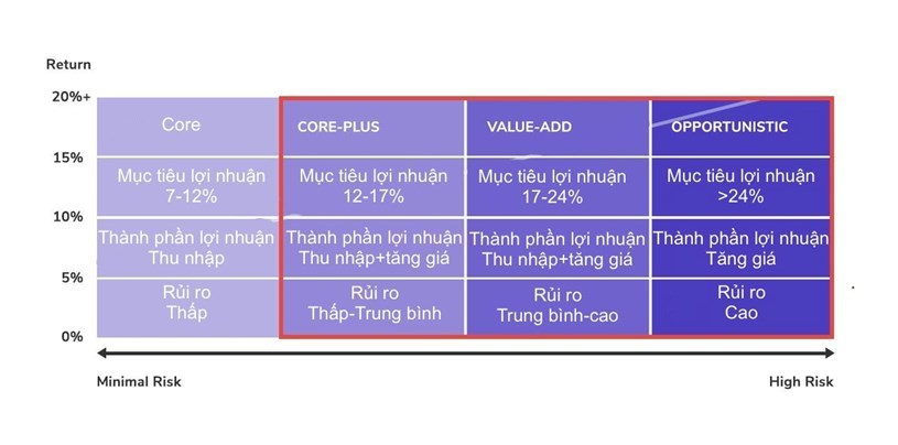 Lợi nhuận - rủi ro của bất động sản v&#224; c&#225;c chiến thuật đầu tư - Ảnh 2