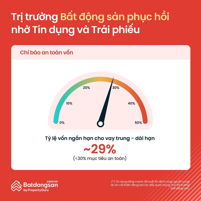 Thị trường bất động sản phục hồi nhờ t&#237;n dụng v&#224; tr&#225;i phiếu (Phần 1)  - Ảnh 2