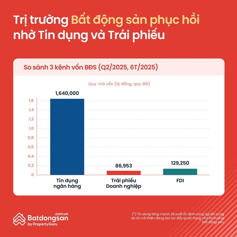 Thị trường bất động sản phục hồi nhờ t&#237;n dụng v&#224; tr&#225;i phiếu (Phần 1)  - Ảnh 4