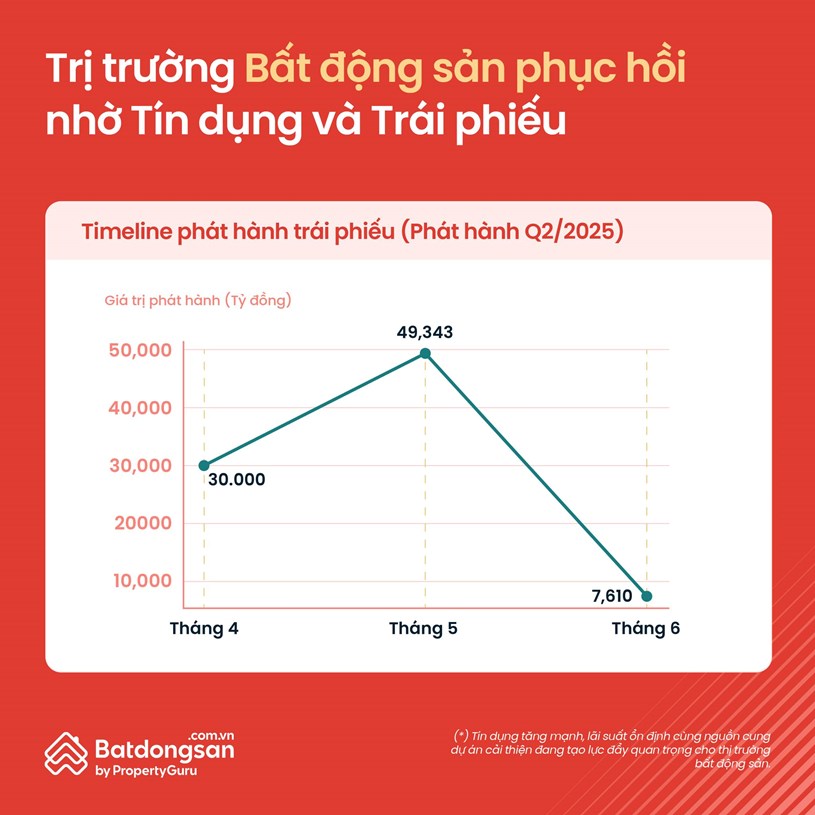 Thị trường bất động sản phục hồi nhờ t&#237;n dụng v&#224; tr&#225;i phiếu (Phần 1)  - Ảnh 6