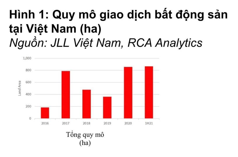 Cuộc đua th&#226;u t&#243;m quỹ đất tại Việt Nam, &#244;ng lớn bất động sản n&#224;o c&#243; khả năng tiếp cận quỹ đất th&#236; sẽ th&#224;nh c&#244;ng? - Ảnh 1
