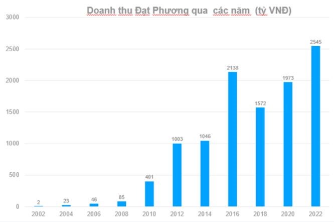 Chân dung 'tay chơi mới nổi' Đạt Phương - doanh nghiệp ‘một mình một ngựa’ trúng gói thầu xây cầu và đường trị giá hơn 1.100 tỷ đồng - Ảnh 1