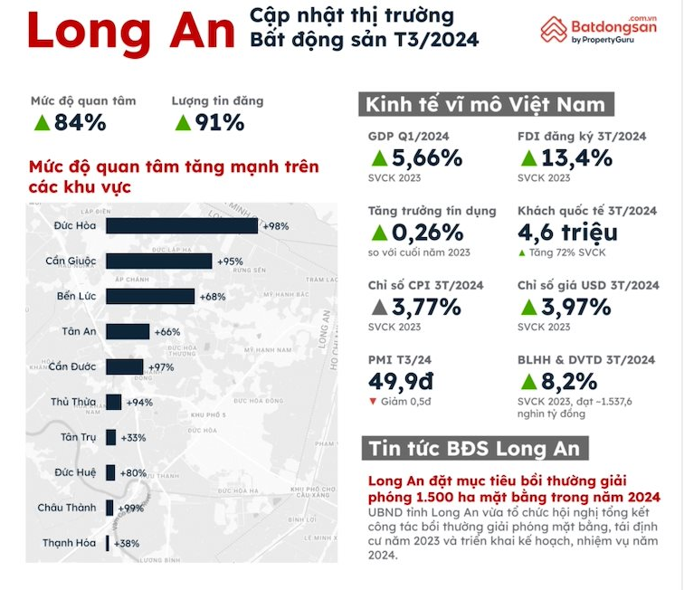 C&aacute;c chỉ số từ số liệu của Batdongsan.com.vn cho thấy bất động sản Bến Lức (Long An) đang tăng nhịp trở lại.