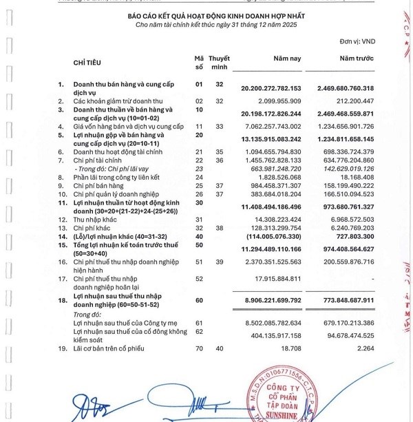 Sau kiểm toán, Sunshine báo lợi nhuận đột phá gần 11.300 tỷ trong 2025, mục tiêu doanh thu 40.000 tỷ năm 2026 - Ảnh 1