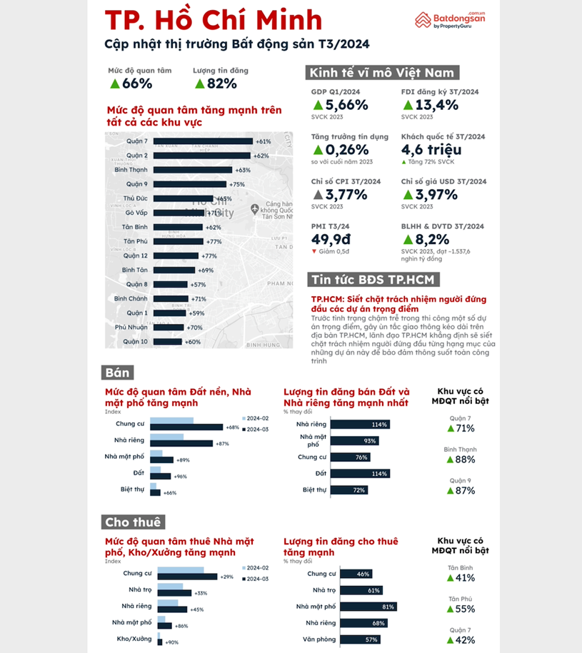 Trong b&aacute;o c&aacute;o thị trường th&aacute;ng 3/2024 của Batdongsan.com.vn chỉ ra, mức độ quan t&acirc;m nh&agrave; mặt phố tại Tp.HCM tăng mạnh. Trong đ&oacute;, mức độ quan t&acirc;m tại khu vực quận 2 tăng đến 62% so với c&ugrave;ng k&igrave;. &nbsp;