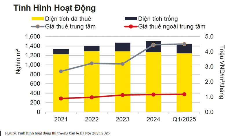 Thị trường b&#225;n lẻ – văn ph&#242;ng chuyển m&#236;nh: Cơ hội cho c&#225;c vị tr&#237; đắt gi&#225; - Ảnh 1