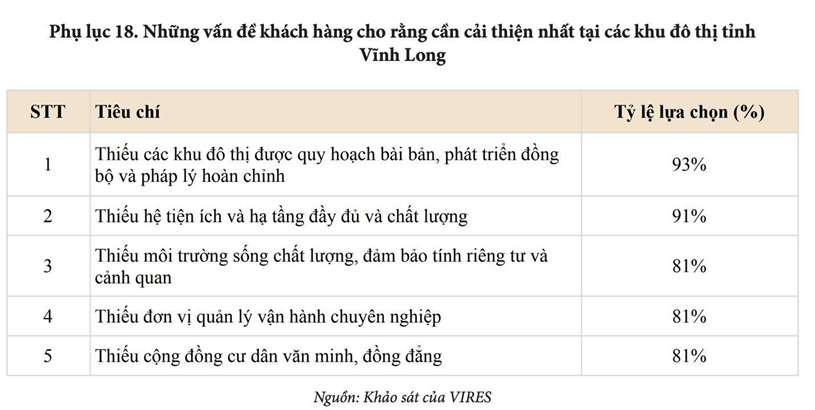VIRES: Vì sao đô thị quy hoạch đồng bộ sẽ nắm lợi thế tại Vĩnh Long? - Ảnh 2