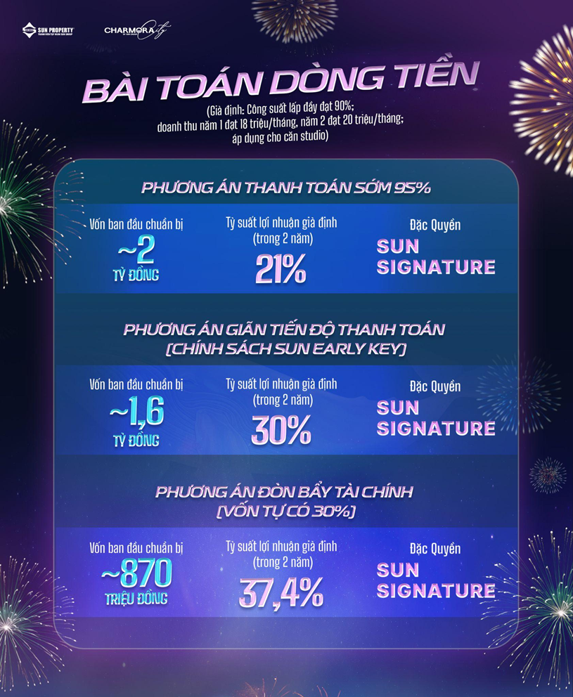 Ch&iacute;nh s&aacute;ch thanh to&aacute;n linh hoạt tạo ngưỡng sở hữu l&yacute; tưởng cho d&ograve;ng căn hộ Studio The Fest. Nguồn: Sun Property