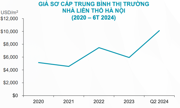 Gi&aacute; nh&agrave; liền thổ H&agrave; Nội tăng mạnh khi nguồn cung vẫn khan hiếm, theo Cushman &amp; Wakefield &nbsp;