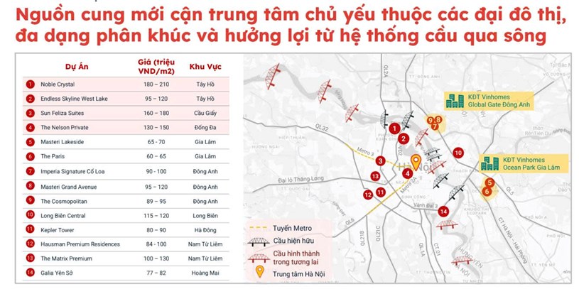Khảo s&aacute;t gi&aacute; một số dự &aacute;n chung cư tr&ecirc;n địa b&agrave;n H&agrave; Nội qu&yacute; II/2025. Nguồn: Batdongsan.com.vn