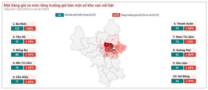 Khu Nam v&agrave; T&acirc;y Nam H&agrave; Nội như Ho&agrave;ng Mai, H&agrave; Đ&ocirc;ng giữ nhịp gi&aacute; hợp l&yacute;. Nguồn: Batdongsan.com.vn